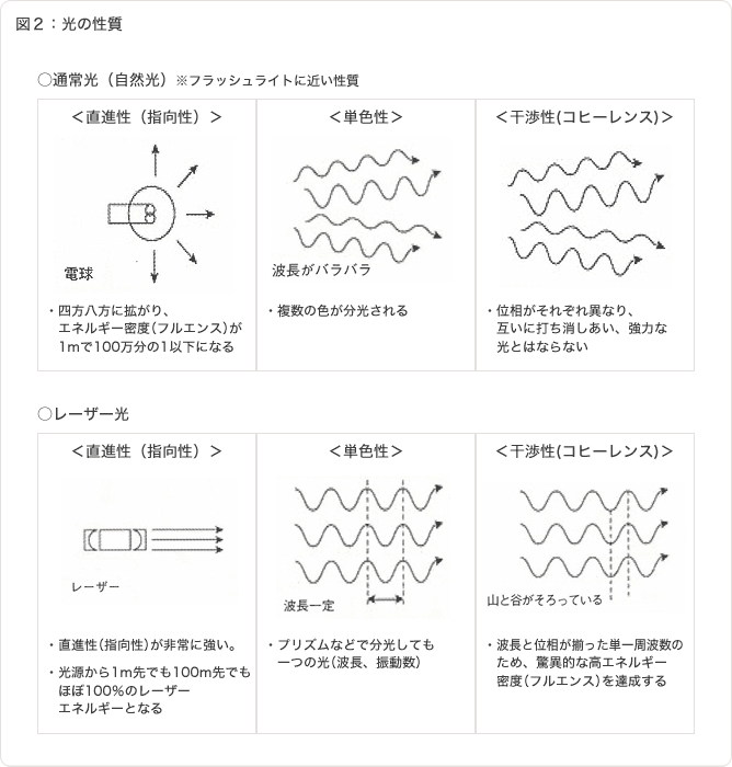 図２：光の性質